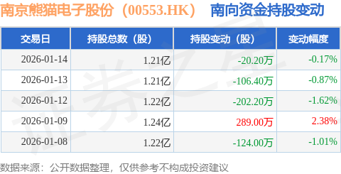 南京熊猫电子股份（00553.HK）：1月14日南向资金减持20.2万股
