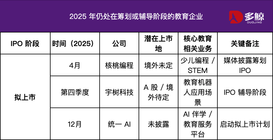 教育公司重啟上市路：2025，誰在敲鐘，誰在排隊？