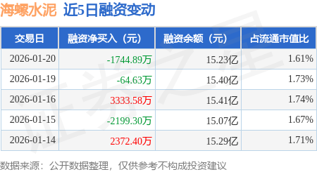 海螺水泥：1月20日融券賣出8.71萬股，融資融券餘額15.26億元