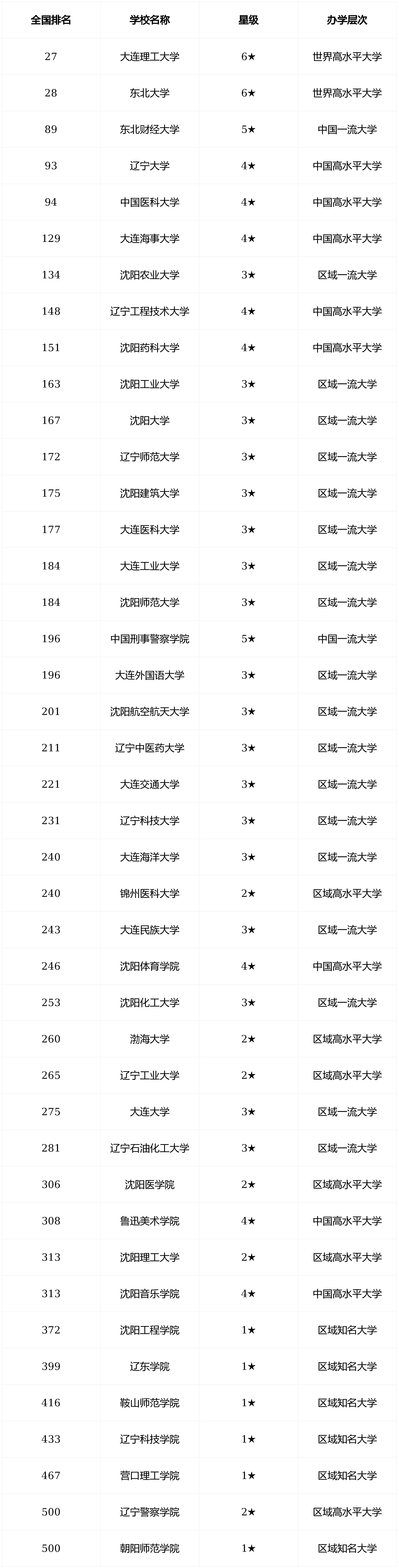 校友會2026遼寧省大學排名，東北大學、大連理工大學挺進全國30強
