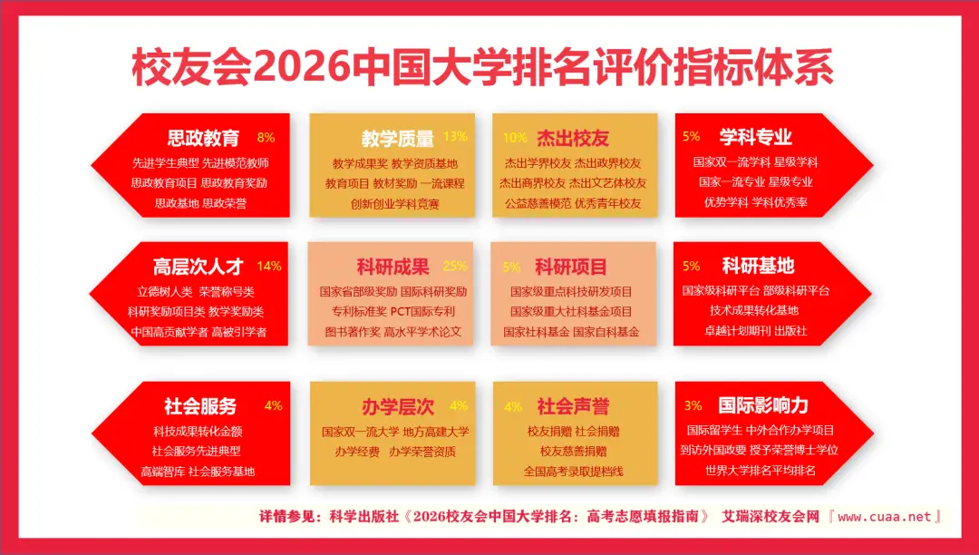 校友會2026中國大學排名釋出，廣州城理連續5年位居廣東省理工類民辦大學首位！