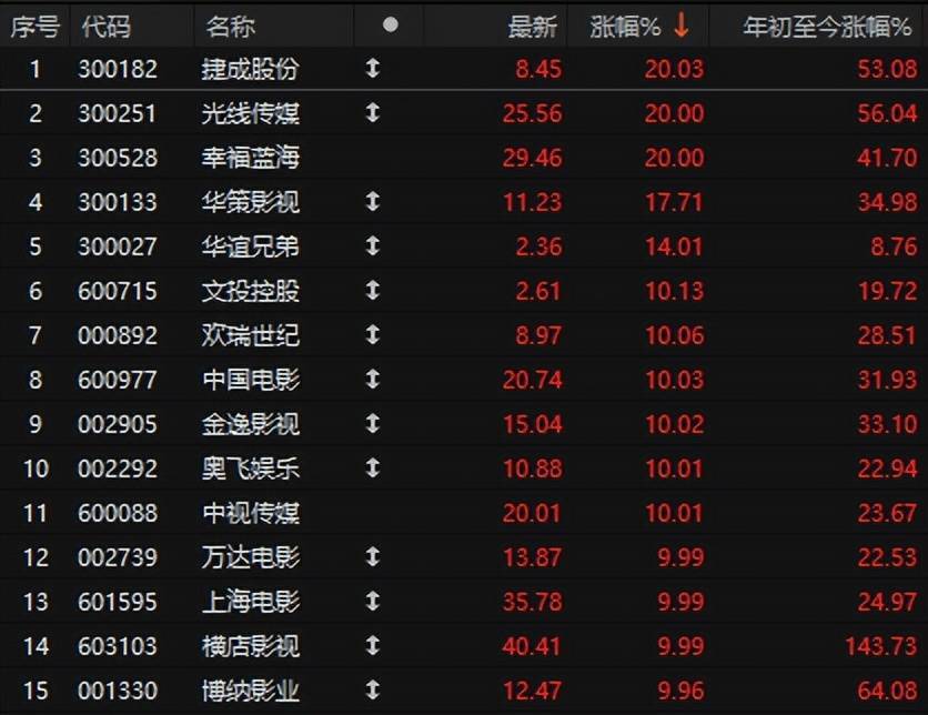 五部門重磅！A股節前縮量，影視動漫板塊掀起漲停潮