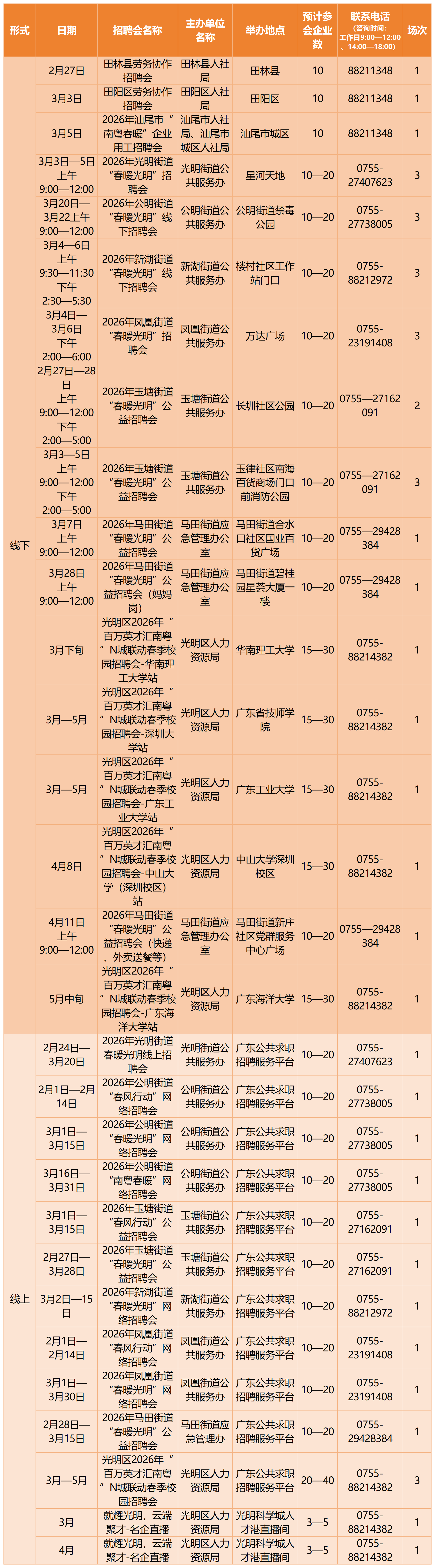 馬上有崗！深圳將舉辦超391場招聘會 其中212場為線下招聘