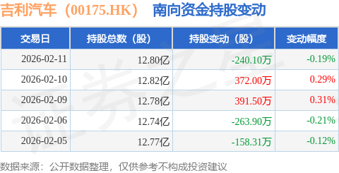 吉利汽車（00175.HK）：2月11日南向資金減持240.1萬股