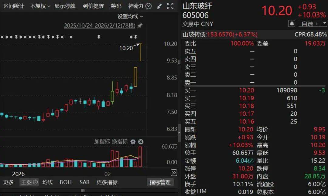 600589，4連板！算力租賃概念，集體爆發！