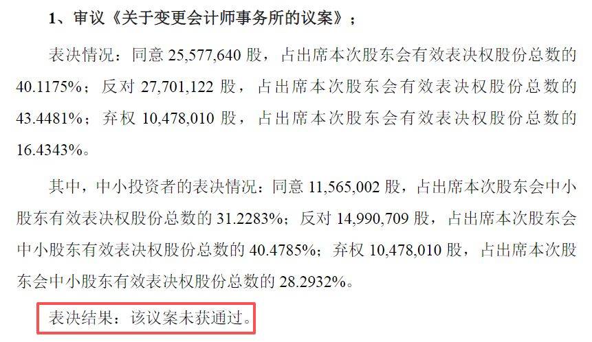 變更會計師事務所議案被否後，*ST宇順股價逆勢漲停！