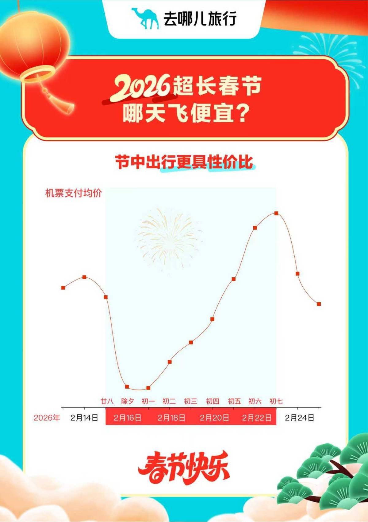 大年初一機票價格“腰斬”，春晚分會場城市旅遊熱度走高